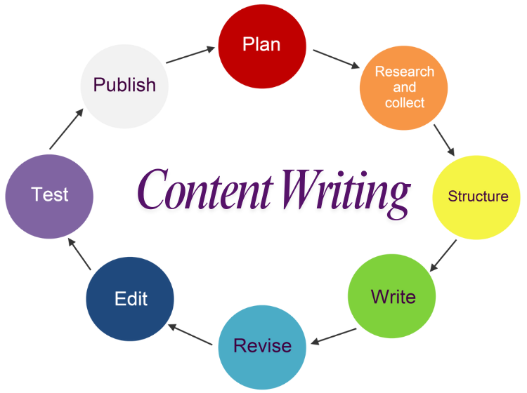 content writing